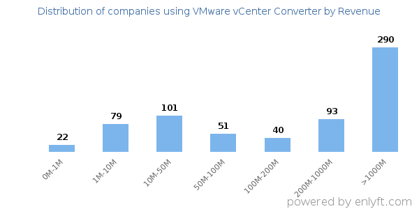 VMware vCenter Converter clients - distribution by company revenue