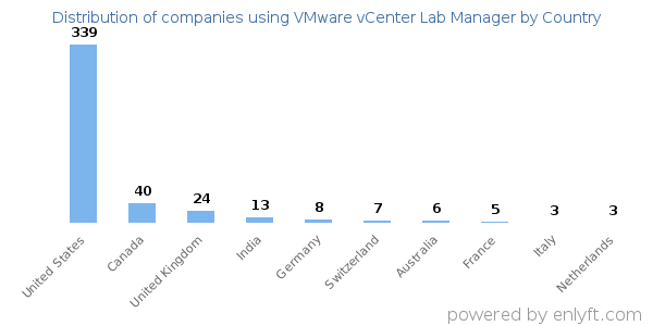 VMware vCenter Lab Manager customers by country