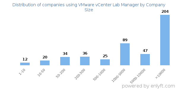 Companies using VMware vCenter Lab Manager, by size (number of employees)