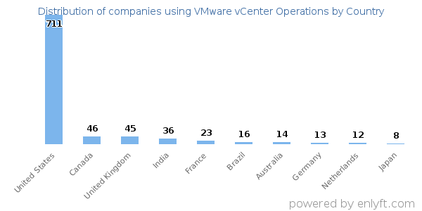 VMware vCenter Operations customers by country