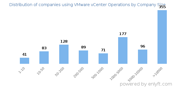Companies using VMware vCenter Operations, by size (number of employees)