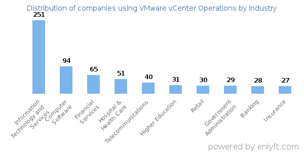 Companies using VMware vCenter Operations - Distribution by industry