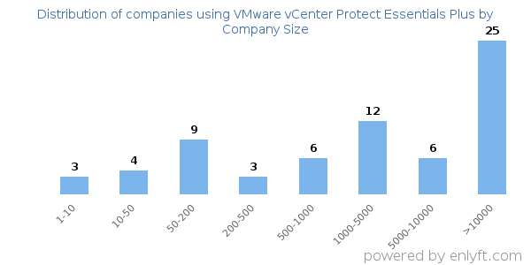 Companies using VMware vCenter Protect Essentials Plus, by size (number of employees)