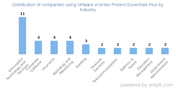 Companies using VMware vCenter Protect Essentials Plus - Distribution by industry