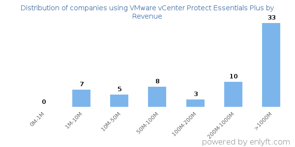 VMware vCenter Protect Essentials Plus clients - distribution by company revenue