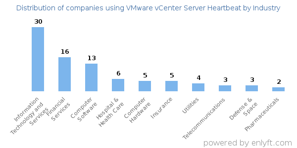 Companies using VMware vCenter Server Heartbeat - Distribution by industry