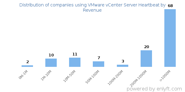 VMware vCenter Server Heartbeat clients - distribution by company revenue