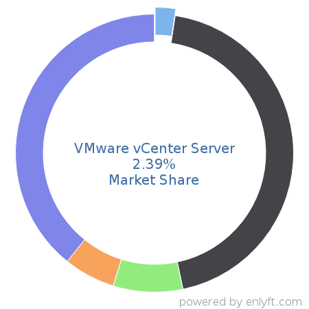 VMware vCenter Server market share in Virtualization Management Software is about 3.02%