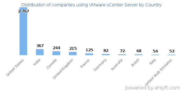 VMware vCenter Server customers by country