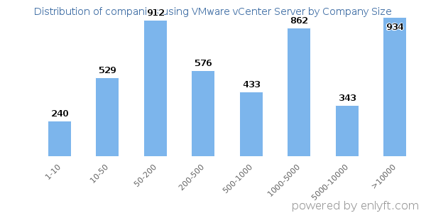 Companies using VMware vCenter Server, by size (number of employees)