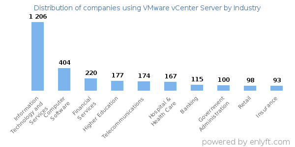 Companies using VMware vCenter Server - Distribution by industry
