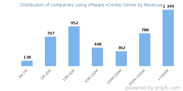 VMware vCenter Server clients - distribution by company revenue