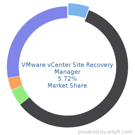 VMware vCenter Site Recovery Manager market share in Data Replication & Disaster Recovery is about 5.72%