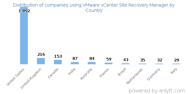VMware vCenter Site Recovery Manager customers by country