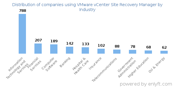 Companies using VMware vCenter Site Recovery Manager - Distribution by industry