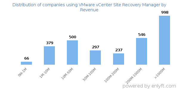 VMware vCenter Site Recovery Manager clients - distribution by company revenue