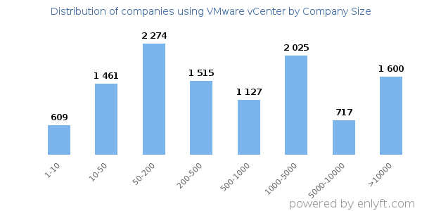 Companies using VMware vCenter, by size (number of employees)