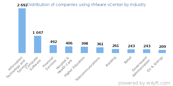 Companies using VMware vCenter - Distribution by industry