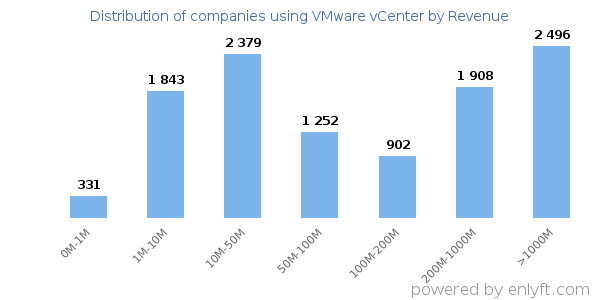 VMware vCenter clients - distribution by company revenue