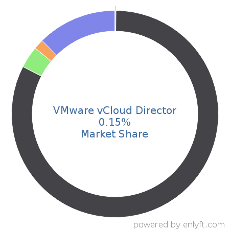 VMware vCloud Director market share in Cloud Management is about 0.15%