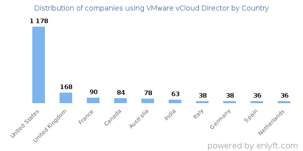VMware vCloud Director customers by country