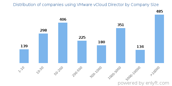 Companies using VMware vCloud Director, by size (number of employees)