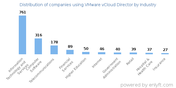Companies using VMware vCloud Director - Distribution by industry