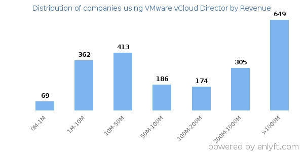 VMware vCloud Director clients - distribution by company revenue