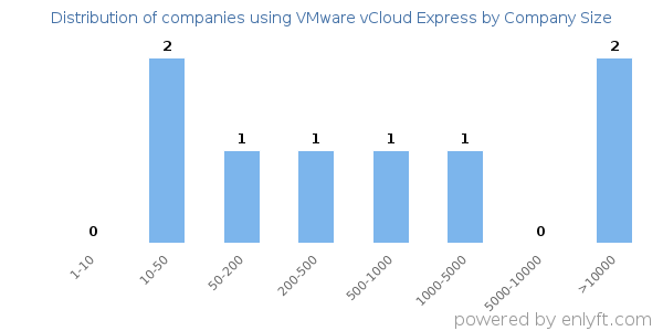 Companies using VMware vCloud Express, by size (number of employees)