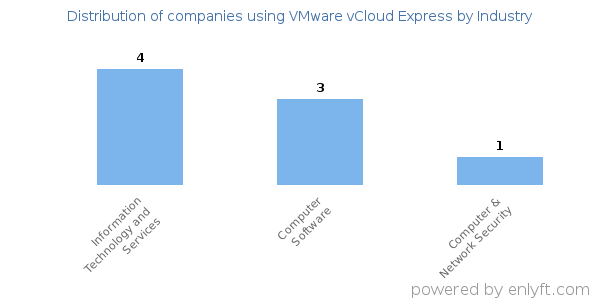 Companies using VMware vCloud Express - Distribution by industry