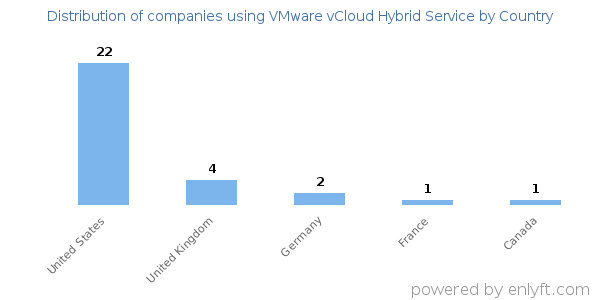 VMware vCloud Hybrid Service customers by country