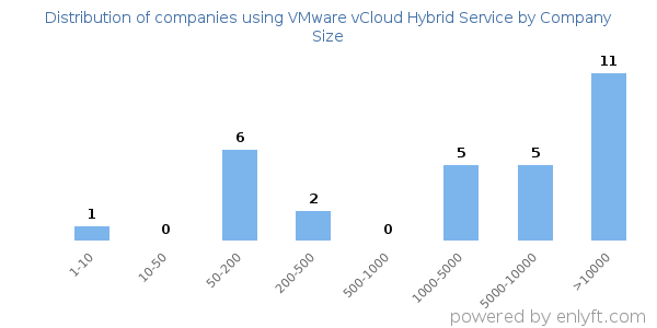 Companies using VMware vCloud Hybrid Service, by size (number of employees)