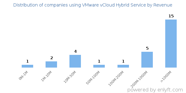 VMware vCloud Hybrid Service clients - distribution by company revenue