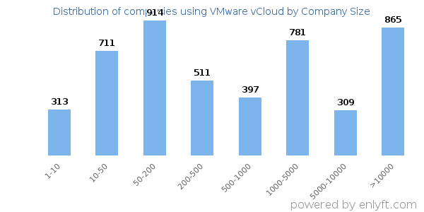 Companies using VMware vCloud, by size (number of employees)