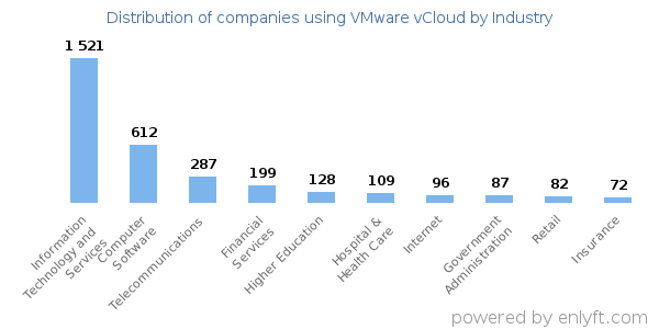Companies using VMware vCloud - Distribution by industry