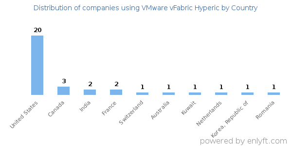 VMware vFabric Hyperic customers by country