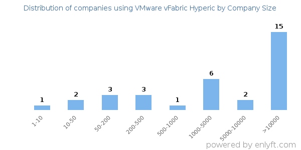 Companies using VMware vFabric Hyperic, by size (number of employees)