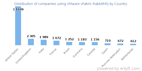 VMware vFabric RabbitMQ customers by country