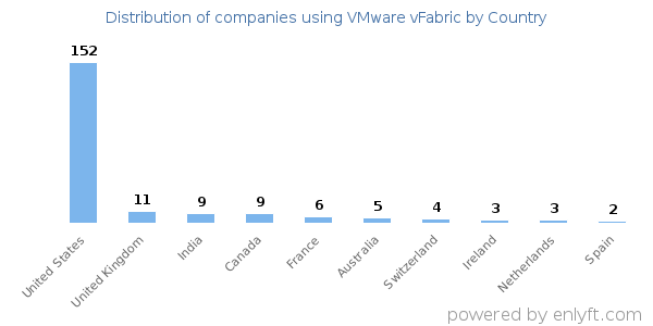 VMware vFabric customers by country