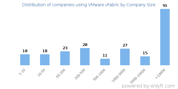 Companies using VMware vFabric, by size (number of employees)