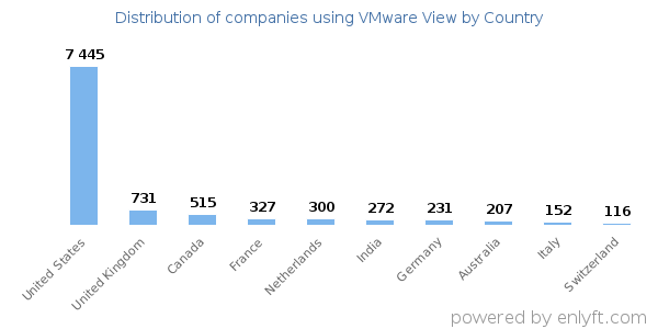 VMware View customers by country