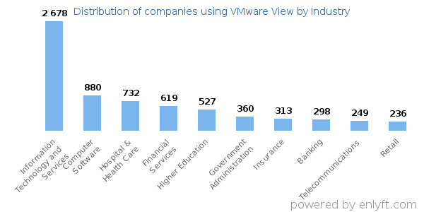 Companies using VMware View - Distribution by industry