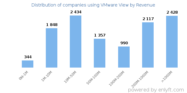 VMware View clients - distribution by company revenue