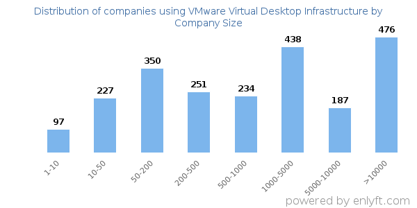 Companies using VMware Virtual Desktop Infrastructure, by size (number of employees)