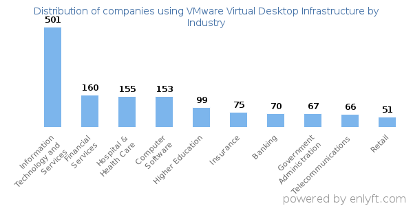Companies using VMware Virtual Desktop Infrastructure - Distribution by industry