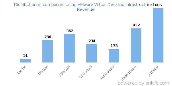 VMware Virtual Desktop Infrastructure clients - distribution by company revenue