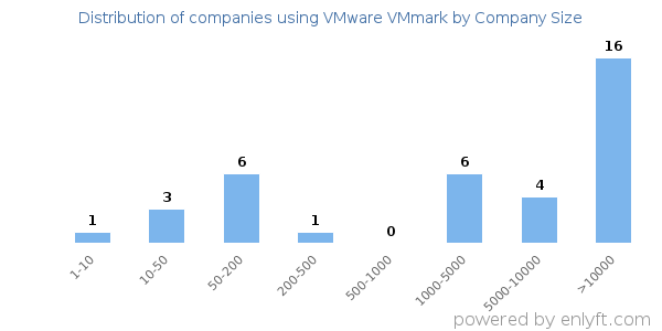 Companies using VMware VMmark, by size (number of employees)
