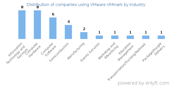 Companies using VMware VMmark - Distribution by industry