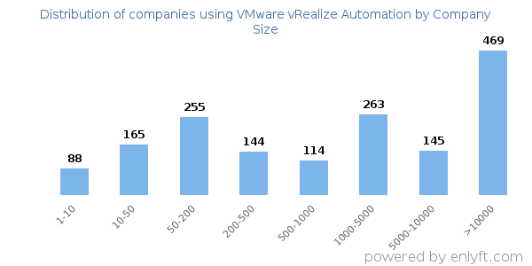 Companies using VMware vRealize Automation, by size (number of employees)