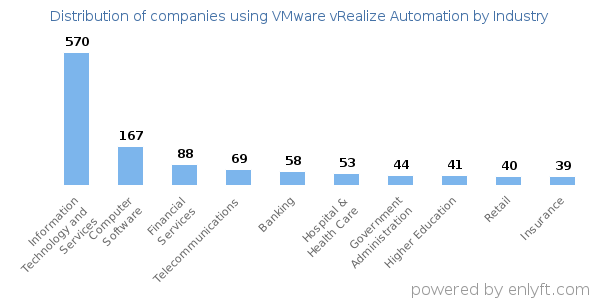 Companies using VMware vRealize Automation - Distribution by industry